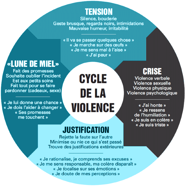 Le cycle de la violence